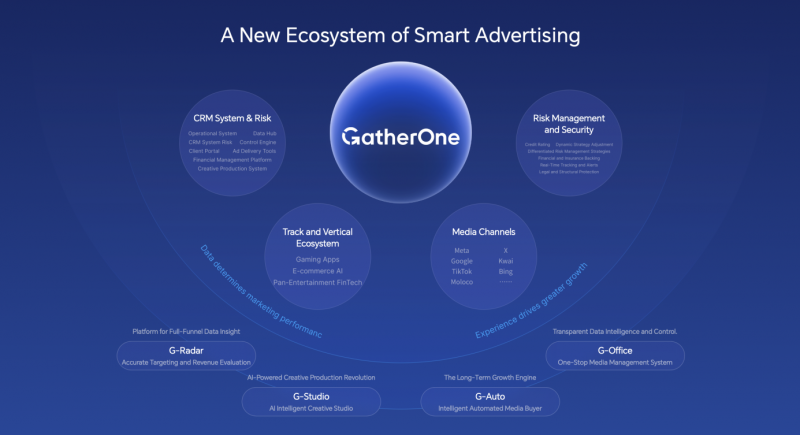 GatherOne 全域赛道解决方案：破解出海流量内卷，开辟细分增长新路径