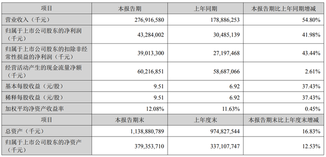 日赚2.4亿！宁德时代继续捍卫“铁王座”