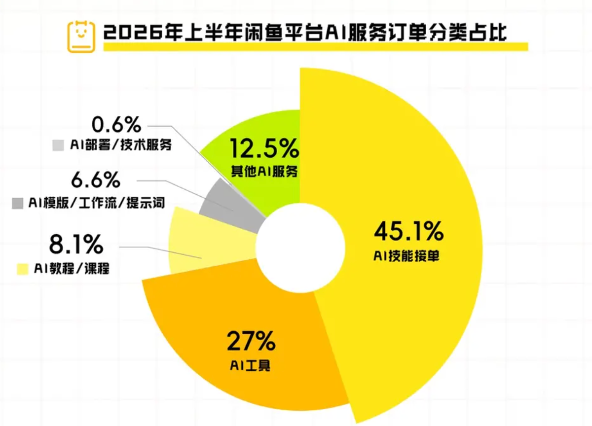 与其担忧AI抢工作，年轻人在闲鱼开启AI轻创业浪潮