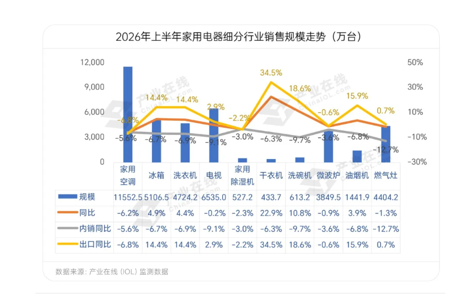 上半年冰箱洗衣机电视外销都在涨，空调成大家电唯一“例外”