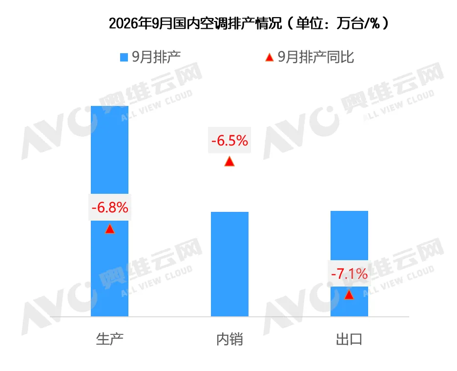 空调9月内销下滑6.5%，行业底部渐进
