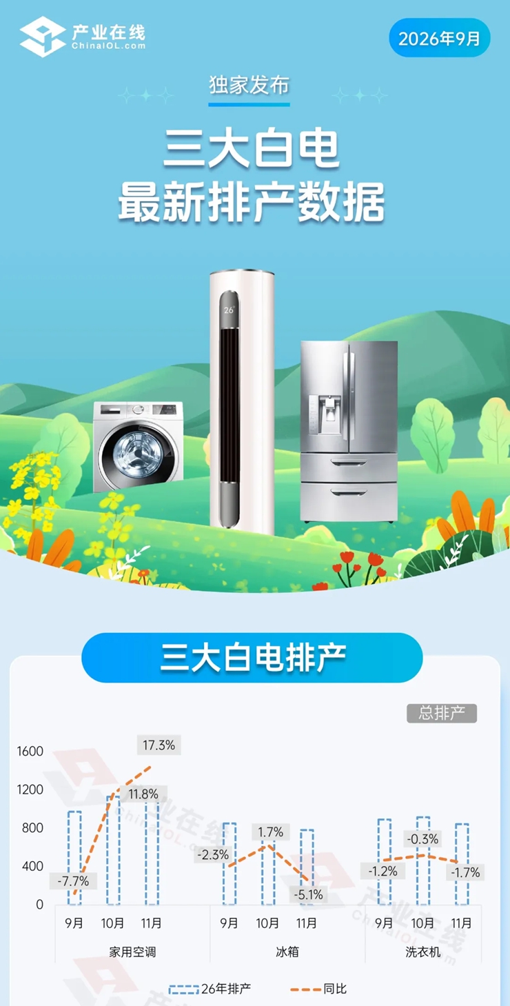 三大白电2026年9月排产数据发布