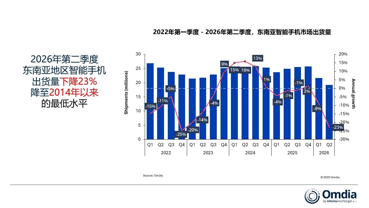 Omdia：2026年Q2东南亚智能手机市场出货量下降23%