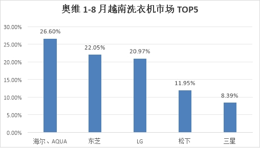 越南洗衣机市场格局重塑：日韩让位，海尔智家位居第一